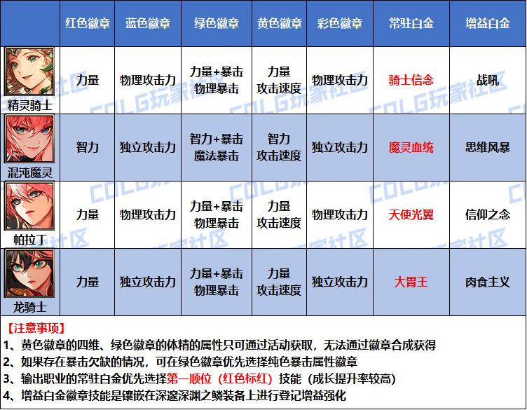 DNF2026龙神白金徽章选择
