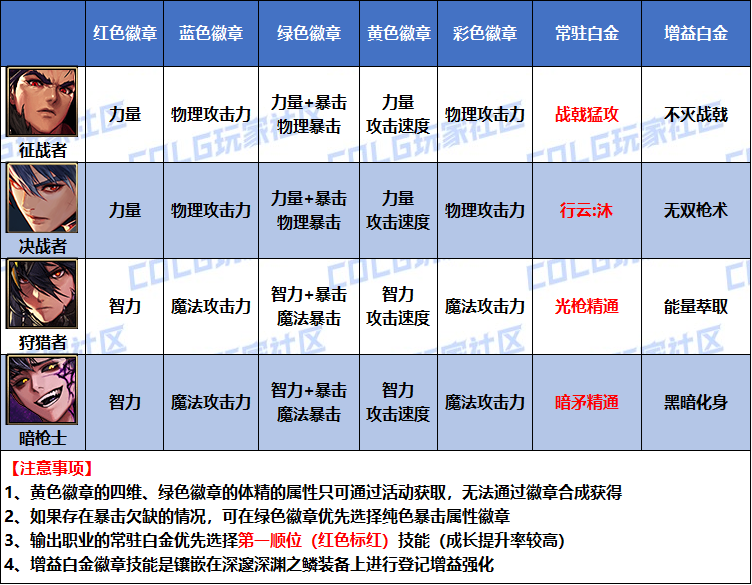 DNF2026暗枪白金徽章选择