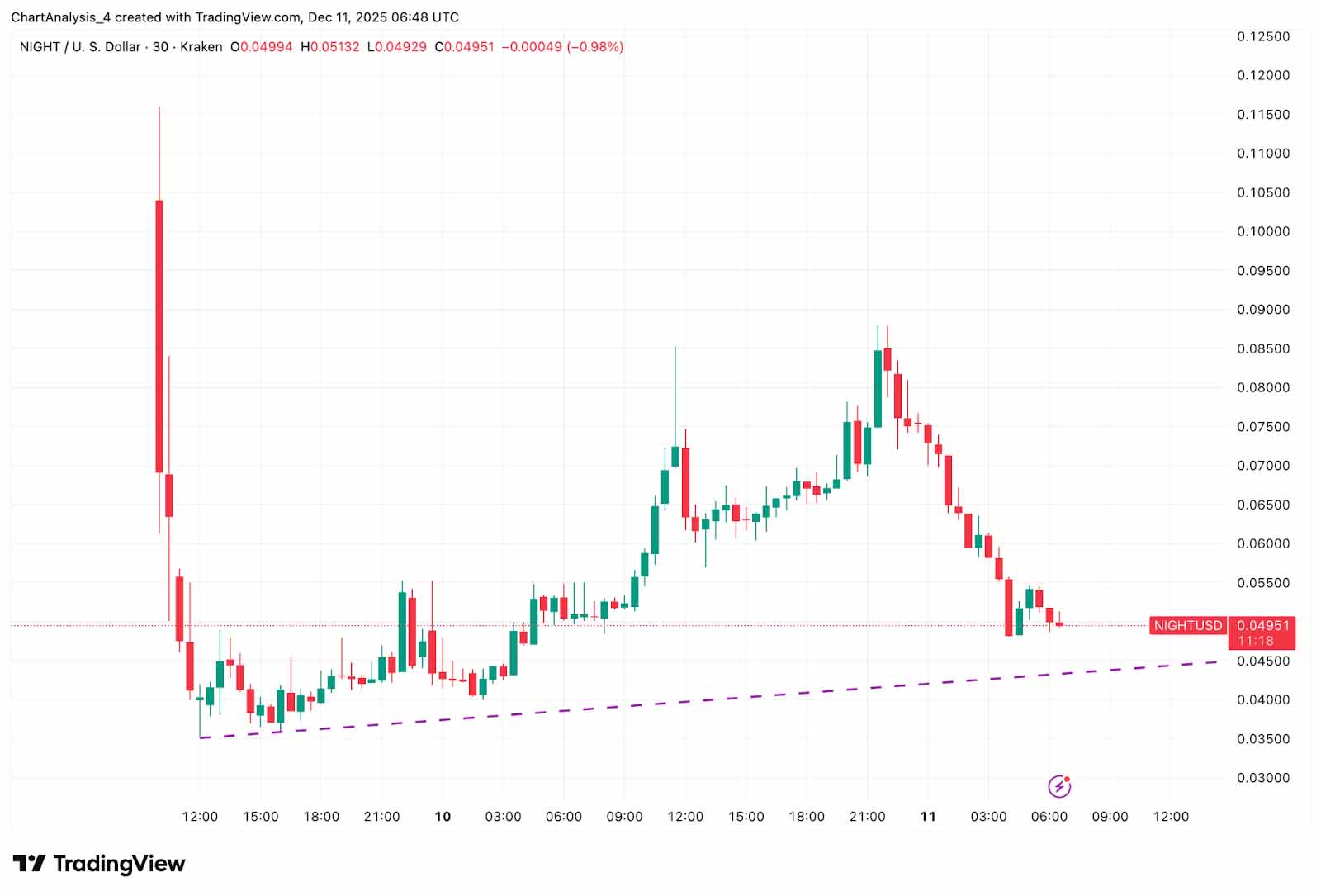 Midnight (NIGHT)币价走势预测 2025-2030：能否延续早期飙升态势？