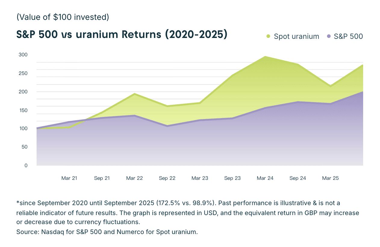 核能需求上升与铀市场走强