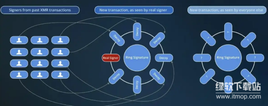 Bitcoin环签名技术解析-BTC交易匿名性如何实现突破