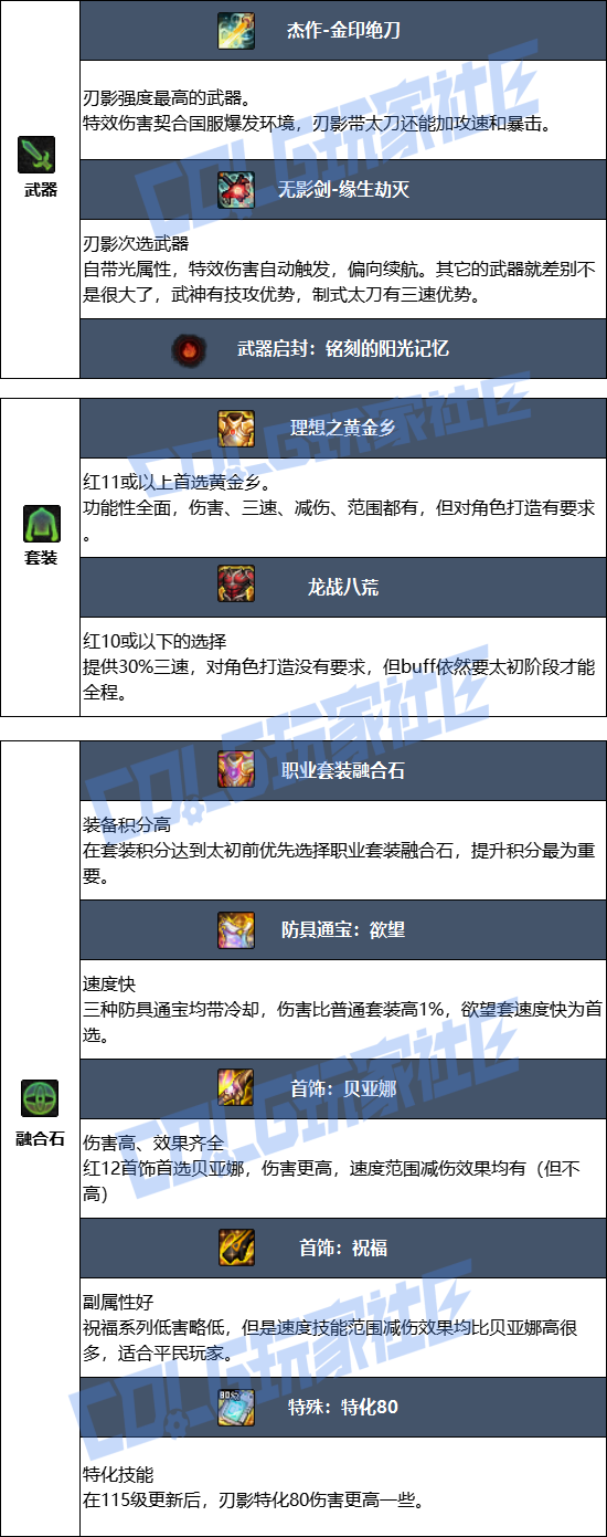 DNF2026刃影毕业装备推荐