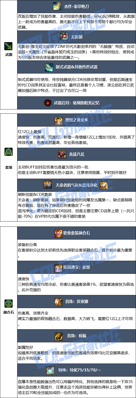 DNF2026狂战士毕业装备推荐