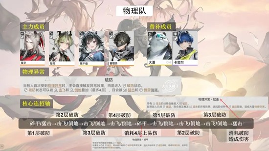 明日方舟：终末地保姆级阵容攻略 物理队配队思路分享