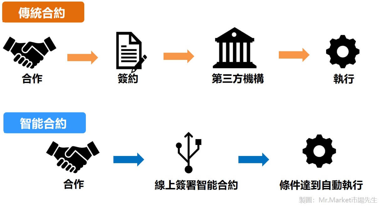 智能合约是什么？这些优缺点你必须知道！