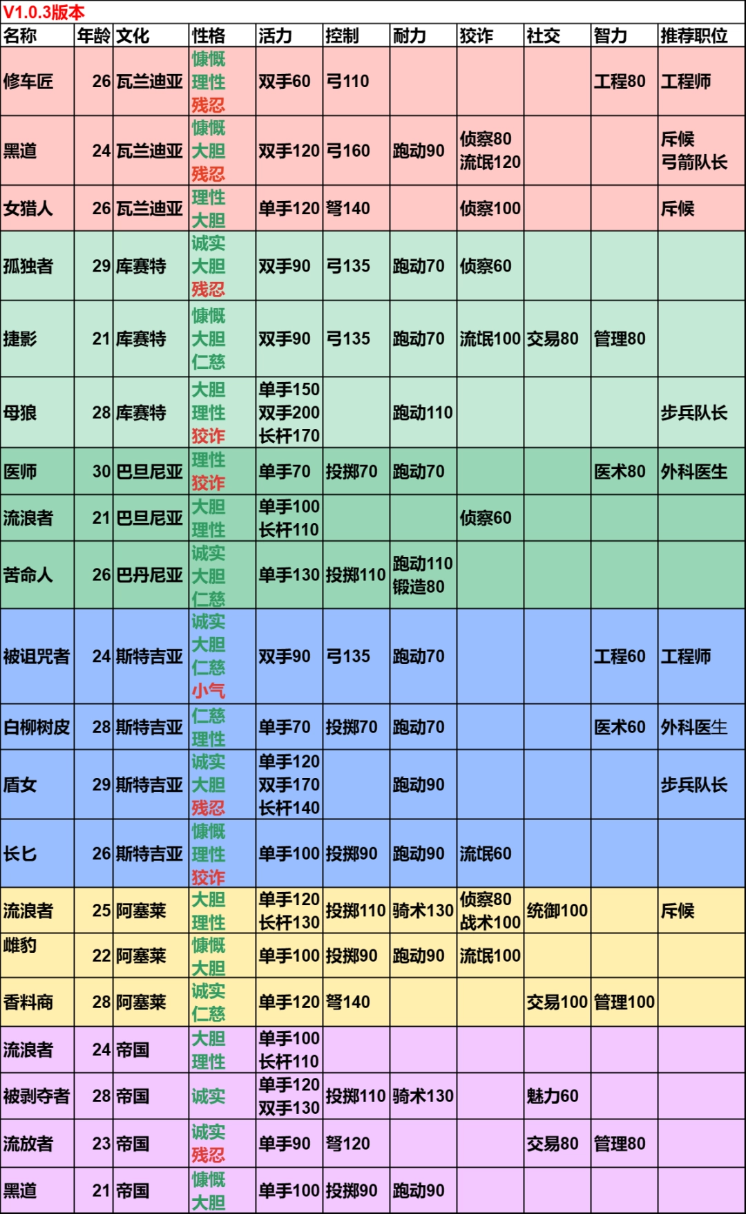 《骑马与砍杀2：霸主》流浪者介绍