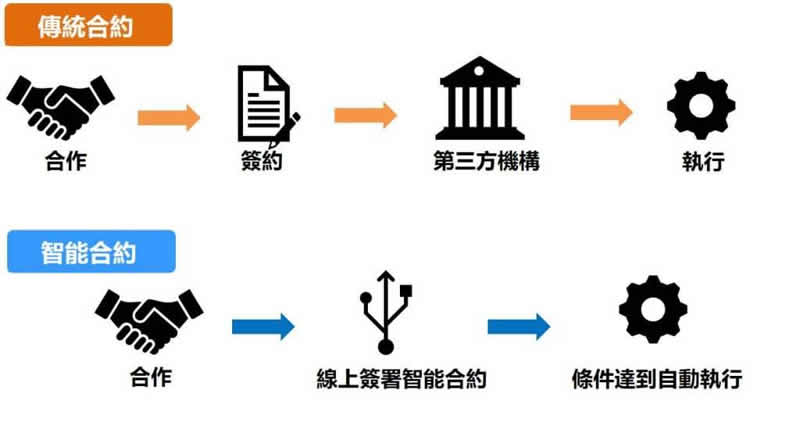 智能合约到底是什么？如何运作？详解其原理、优势与应用场景