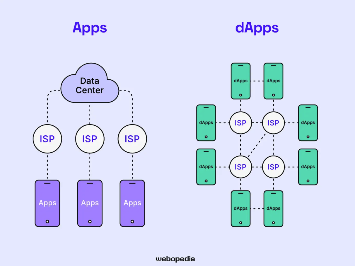 以太坊去中心化应用（DApp）是什么-有哪些典型实例