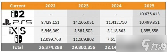 全年仅售出180多万台  今年Xbox主机销量创历史新低