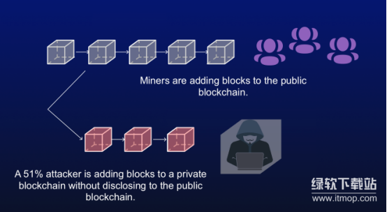 BTC的51%攻击现实吗-比特币网络安全如何保障