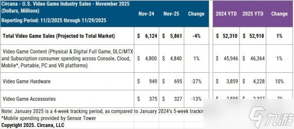 外媒称美国11月游戏主机销量惨淡 Xbox较去年跌幅最大
