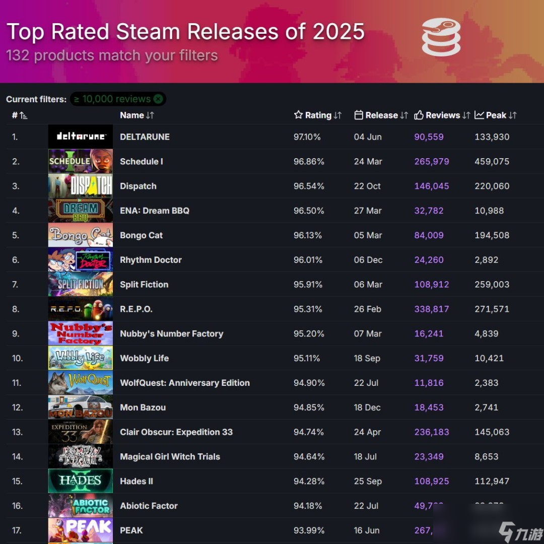 2025年Steam游戏评分最高17大新作 《超英》力压《33号远征队》