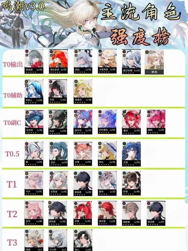 鸣潮3.0版本角色培养强度排行榜