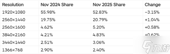 Steam分辨率调查1080P仍为主流！1440P逐渐兴起