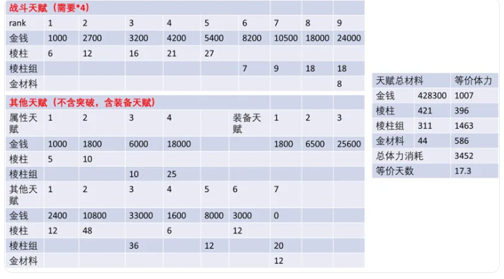 《明日方舟:终末地》角色满级养成时间
