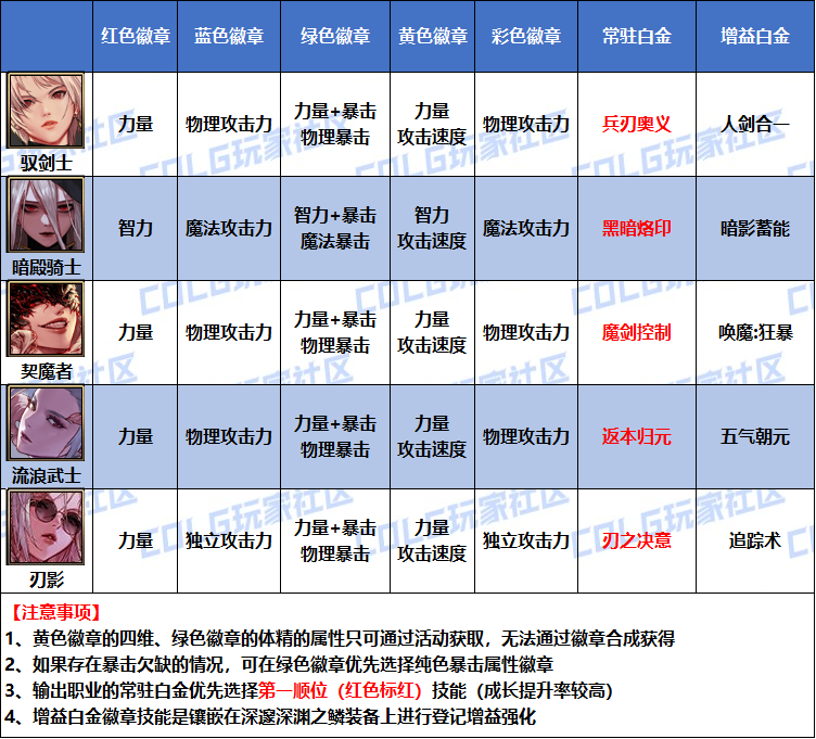 DNF2026女鬼剑士徽章属性选择