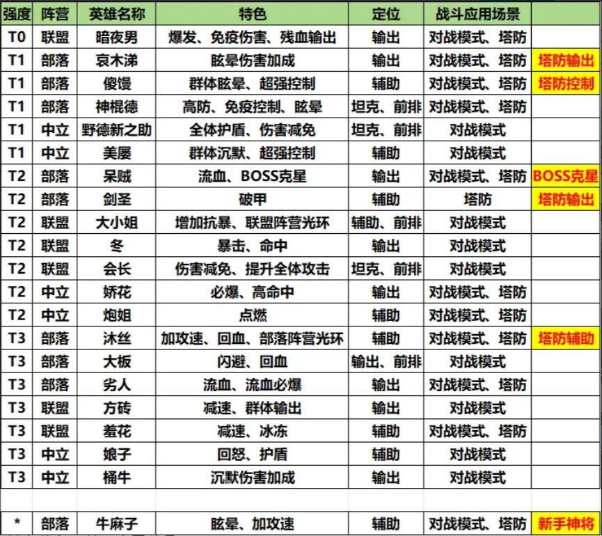 我叫MT口袋守卫战各阵营英雄介绍及应对场景分享