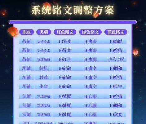 白虎出装攻略——无敌风暴下的霸者之道（掌握白虎的关键装备，征服战场！）-第3张图片-