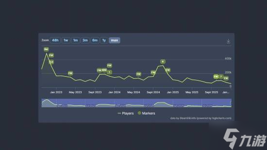 《使命召唤：黑色行动7》5折也难救！昔日FPS王者不敌竞品