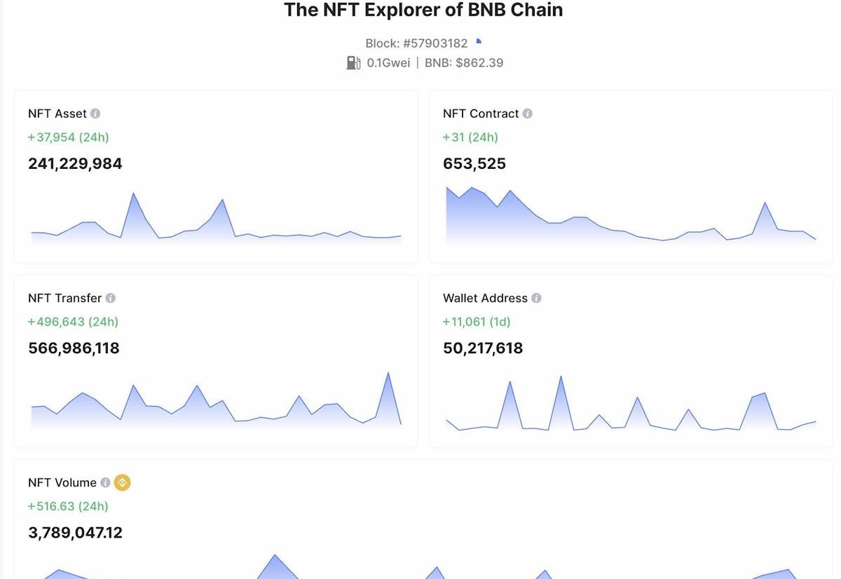 BNB链NFT生态系统