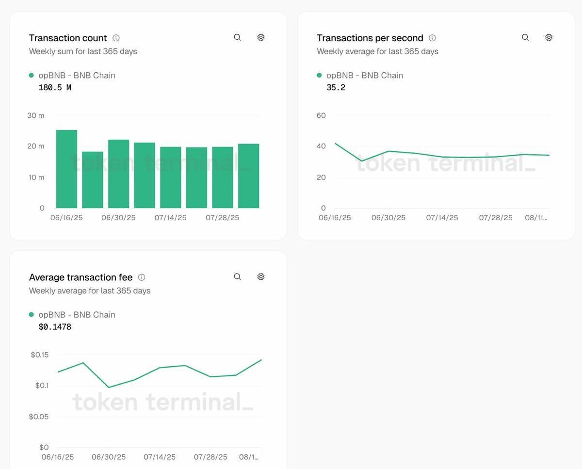 opBNB:推动 GameFi 的增长