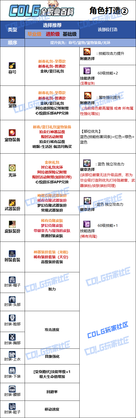 DNF2026缔造者时装属性选择