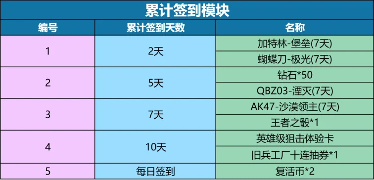 穿越火线手游1月掌火积分道具一览