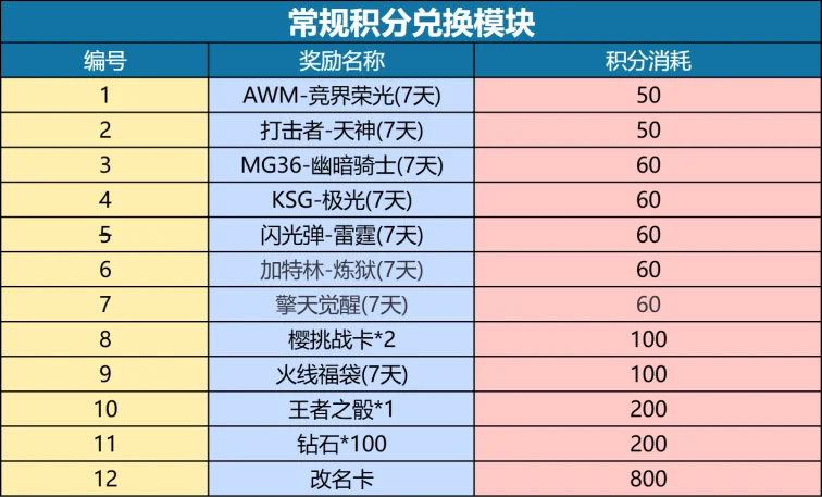 穿越火线手游1月掌火积分道具一览