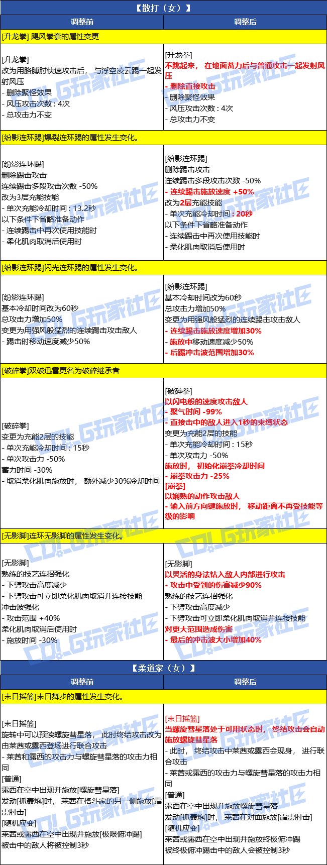 DNF2026春节女格斗家VP改动一览