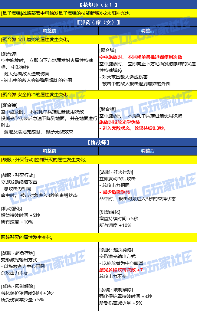 DNF2026春节女神枪手VP改动一览