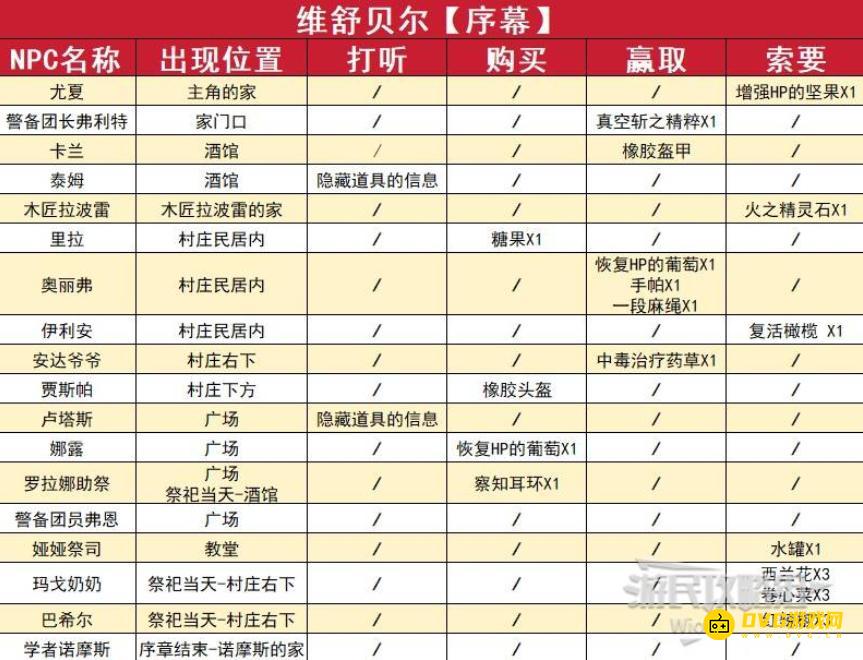 《八方旅人0》维舒贝尔序幕NPC信息大全-NPC位置道具技能获得详情