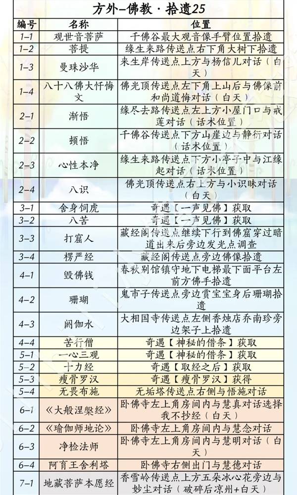 燕云十六声滹沱版本方外获取攻略