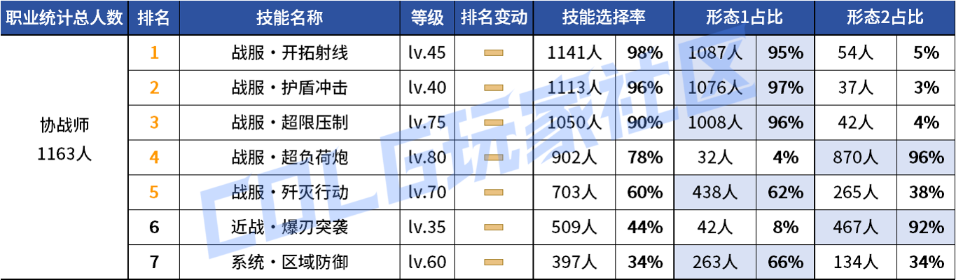 DNF2026协战师VP技能选择