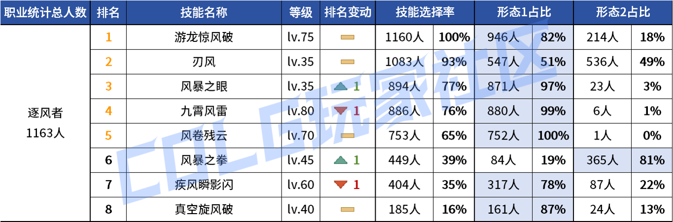 DNF2026风法VP技能选择