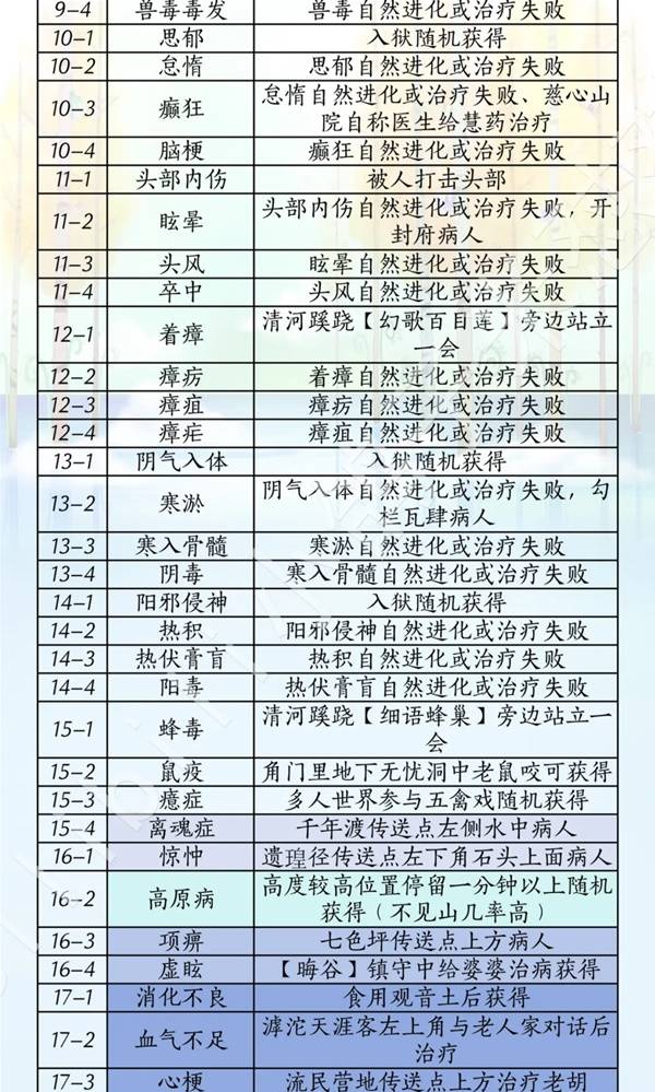 燕云十六声滹沱版本药材杂症获取攻略