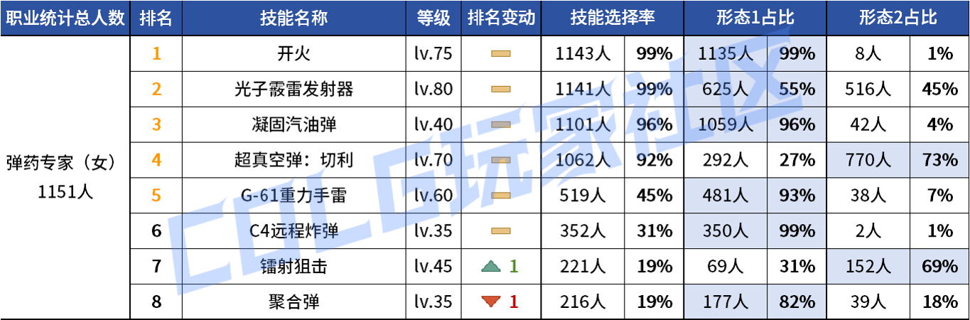 DNF2026女弹药VP技能选择