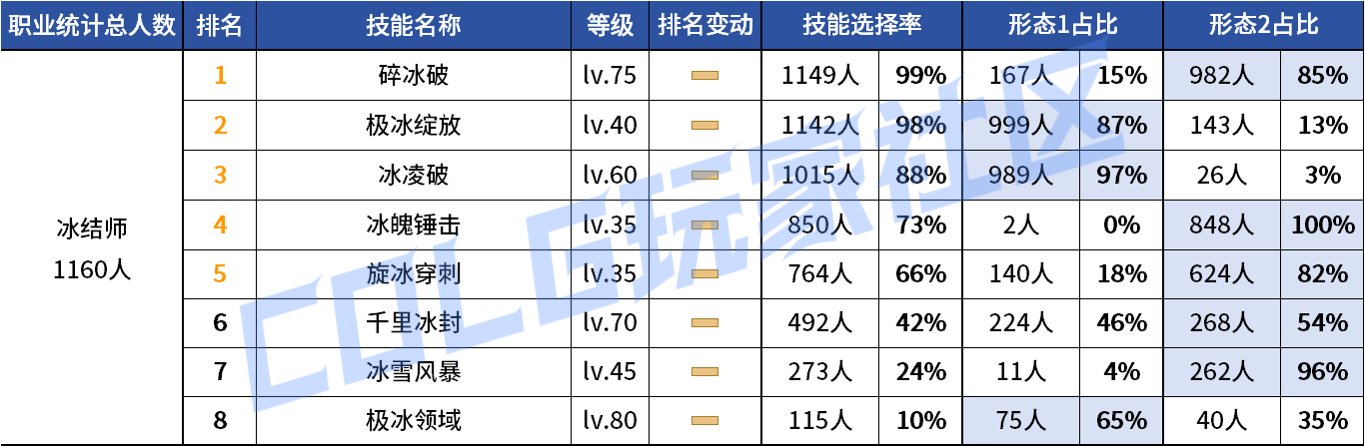 DNF2026冰结VP技能选择