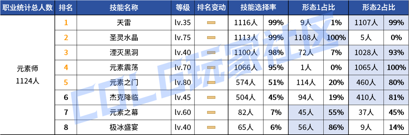 DNF2026元素VP技能选择
