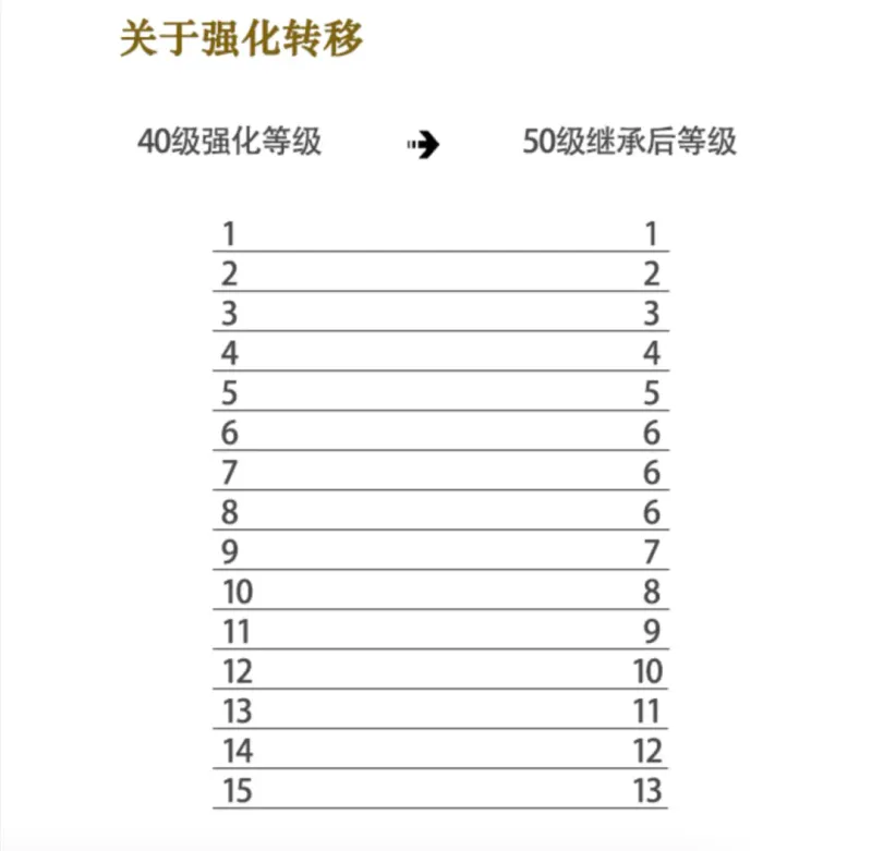 《龙之谷怀旧服》强化转移等级解析-强化经验传承与属性对比