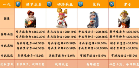 无尽冬日1至7代英雄获取方式