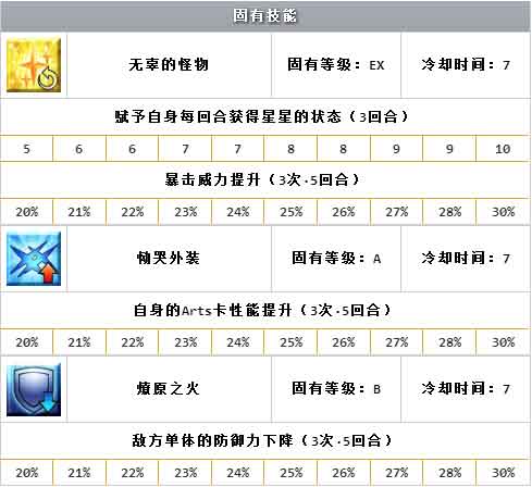 fgo安东尼奥萨列里值得练吗 安东尼奥满破技能图鉴