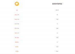 多邻国考试分数和雅思分数如何对照