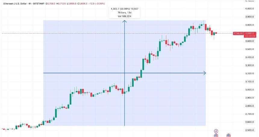 以太坊ETF一周年：从冷遇走向爆发，机构信心推动资金流入新高