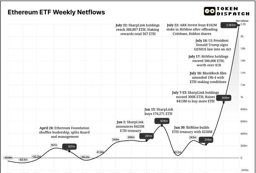 以太坊ETF一周年:从冷遇走向爆发,机构信心推动资金流入新高