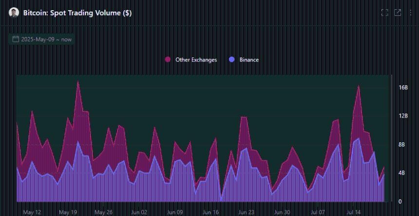 币安在山寨币交易热潮中占据主导地位，市场表现亮眼