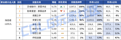 DNF2026诱魔者技能数据如何查看