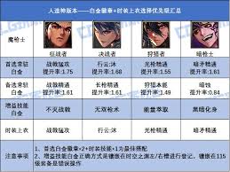 DNF2026魔枪士徽章属性怎么选