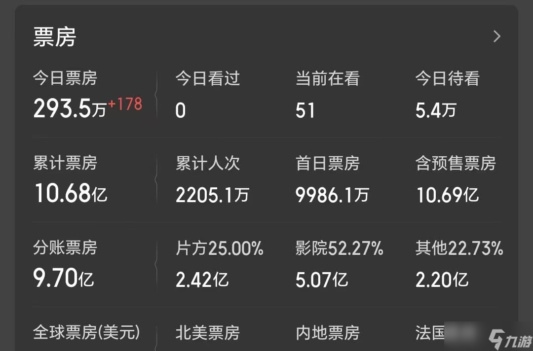 票房86.8亿亏损4亿，詹姆斯卡梅隆跌落神坛，《阿凡达4》不会再有